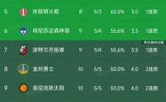 NBA西部最新积分榜及比赛战報(bào)