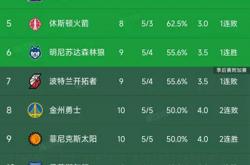 NBA西部最新积分榜及比赛战報(bào)