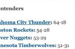 ESPN预测NBA西部(bù)爭(zhēng)冠队伍排名