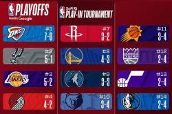 NBA東(dōng)西部(bù)排名再(zài)洗牌：雷霆领跑西部(bù)，東(dōng)部(bù)格局爆冷(lěng)