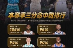 NBA三分球本賽(sài)季命中数排名，哈(hā)登89记第(dì)五，新(xīn)秀竟然和(hé)庫(kù)里并列