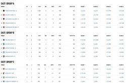 NBA杯八强出(chū)爐(lú)！东西部前四种子排名(míng)确定雷霆奪(duó)冠赔率断崖(yá)第(dì)一(yī)