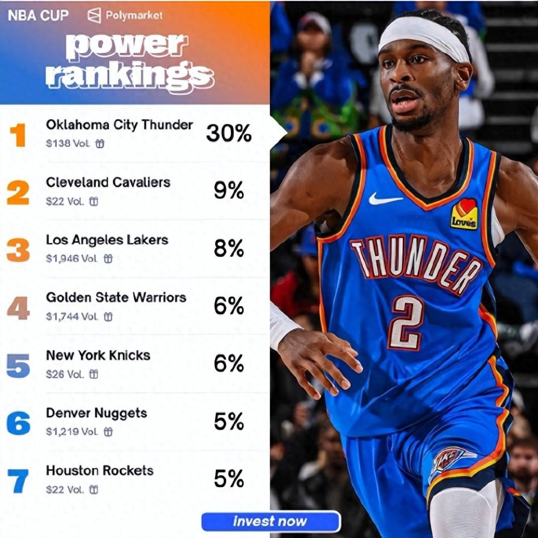 媒体更新NBA杯冠军赔率：雷霆独一档领跑，湖人压勇士进前三