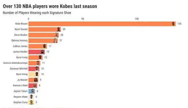 NBA球员最喜爱的签名鞋系列揭晓：科比成为首选
