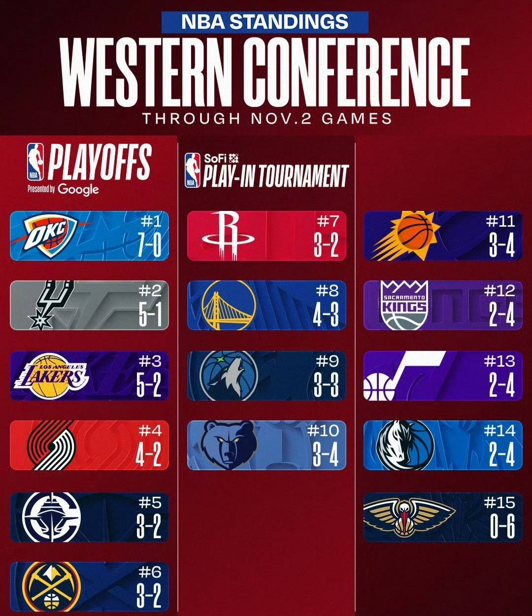 NBA东西部排名再洗牌：雷霆领跑西部，东部格局爆冷