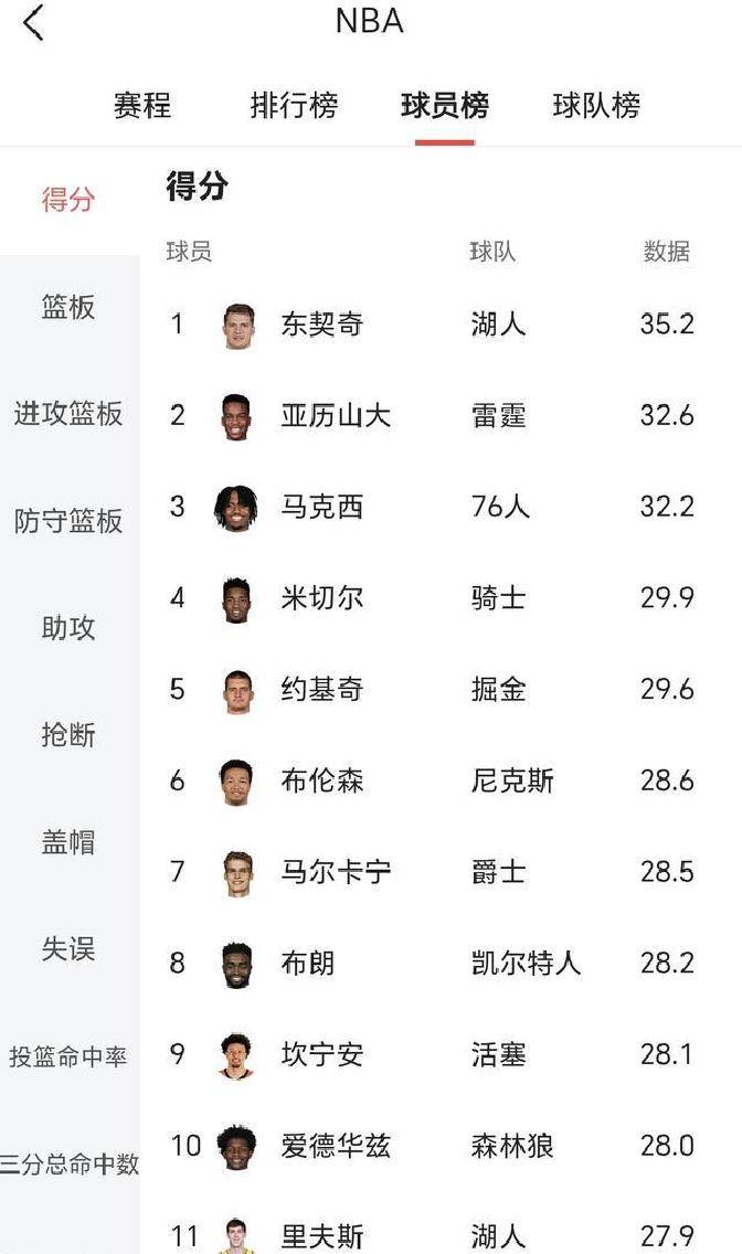 感恩节休赛！NBA东西部排名悬念大，球员数据变化引关注