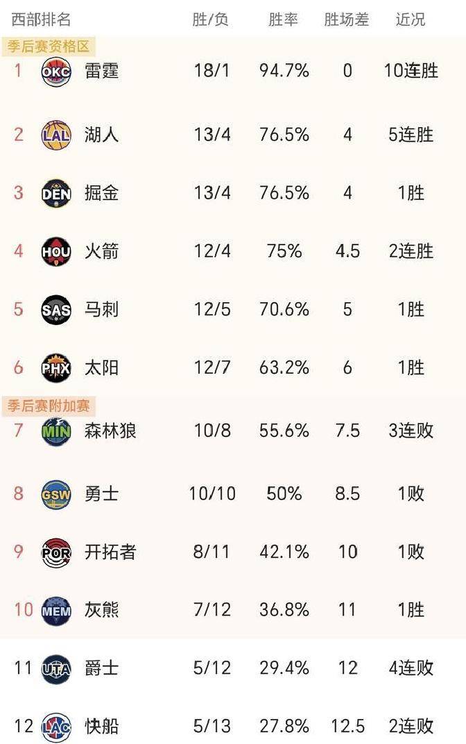 感恩节休赛！NBA东西部排名悬念大，球员数据变化引关注