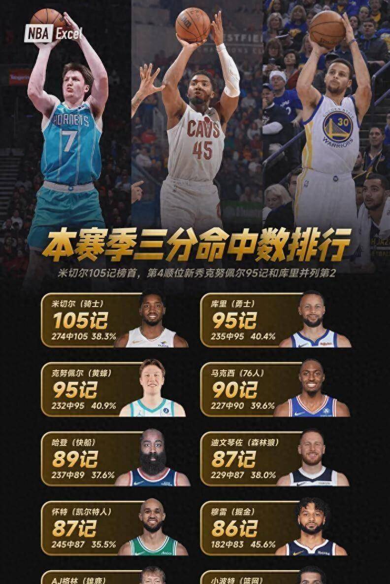 NBA三分球本赛季命中数排名，哈登89记第五，新秀竟然和库里并列