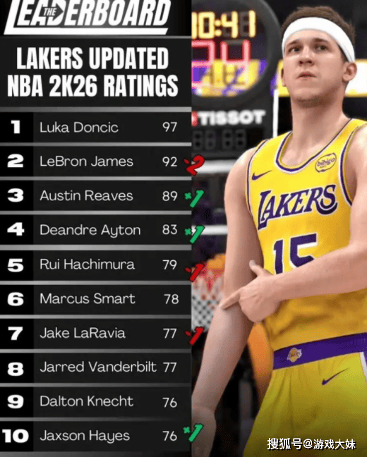 NBA2K游戏更新，詹姆斯评分跌至历史最低，真离退役不远了