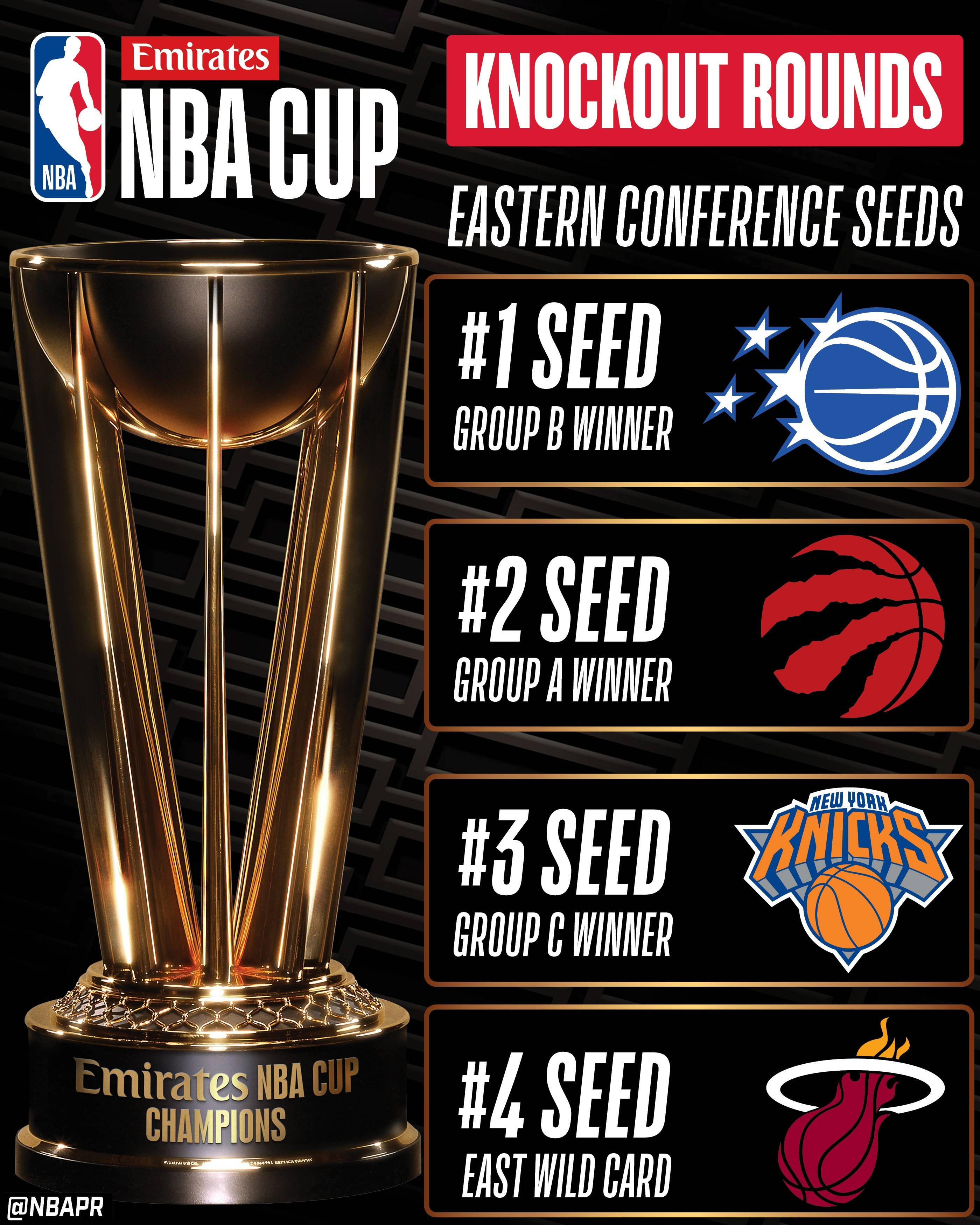 NBA杯八强出炉！东西部前四种子排名确定雷霆夺冠赔率断崖第一