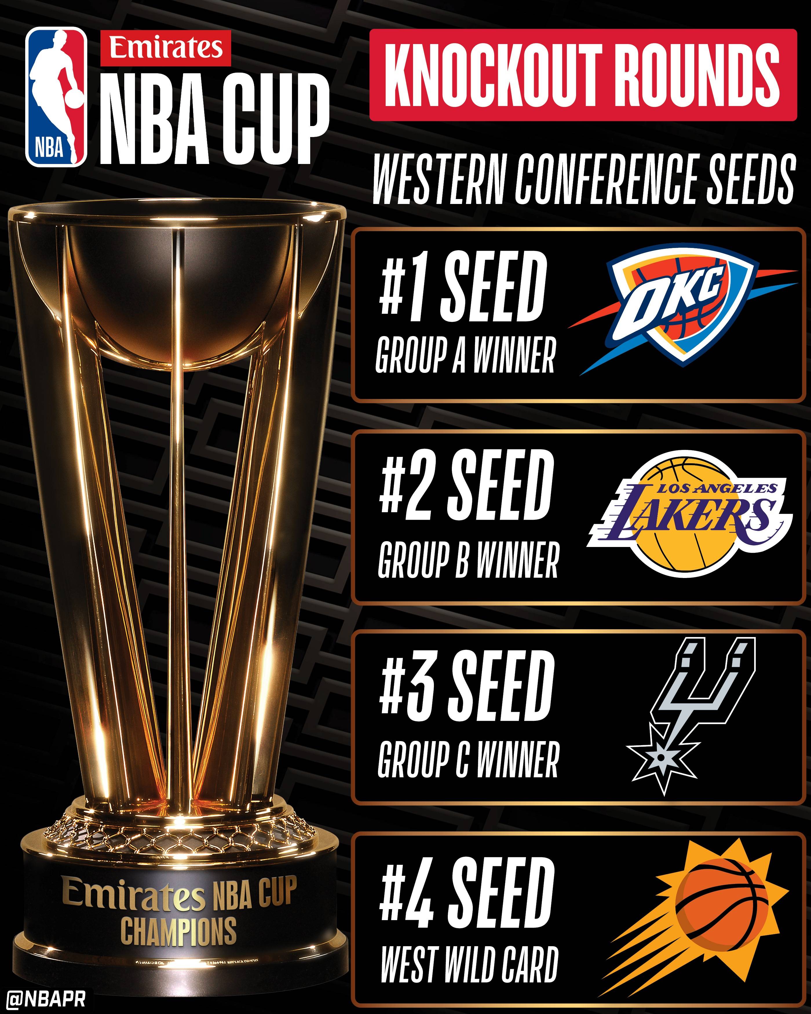 NBA杯八强出炉！东西部前四种子排名确定雷霆夺冠赔率断崖第一