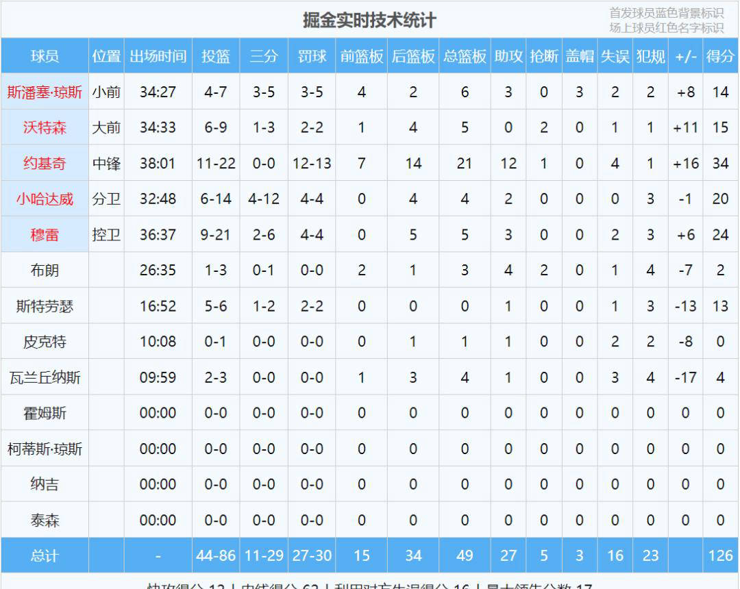 5年合同287亿！NBA天才状元签顶薪后却开始“躺平”
