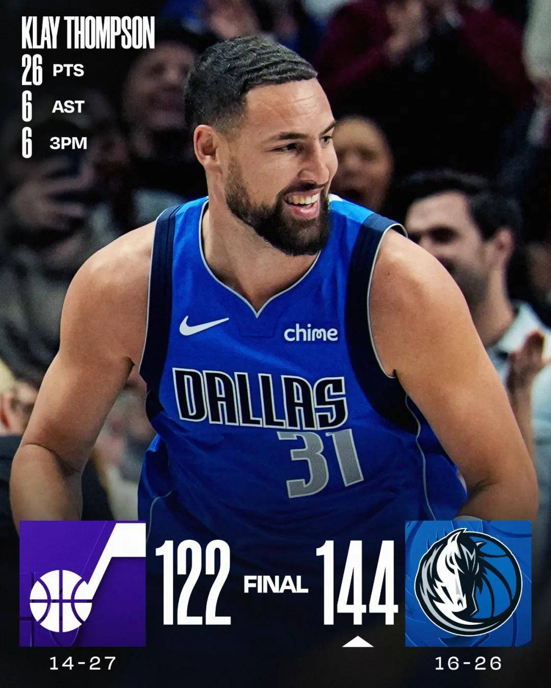 2809记三分！恭喜克莱汤普森！NBA历史三分榜第四位