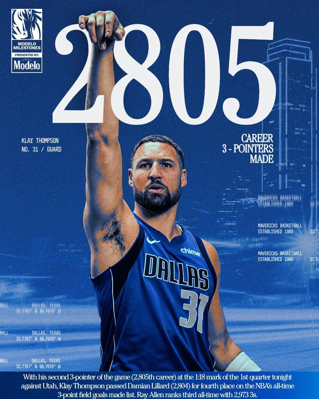 2809记三分！恭喜克莱汤普森！NBA历史三分榜第四位